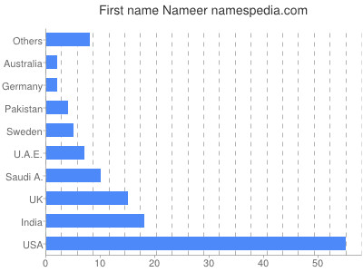 Vornamen Nameer