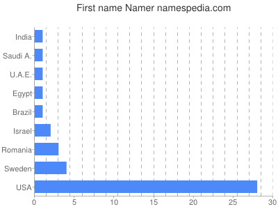 Given name Namer