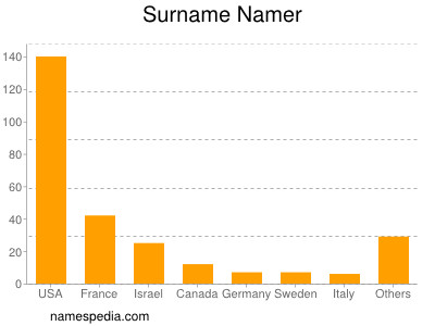 nom Namer