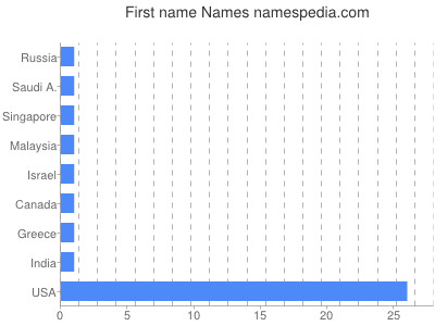 Given name Names