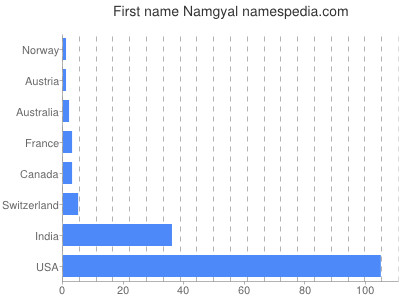 Vornamen Namgyal