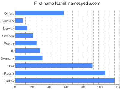 Vornamen Namik