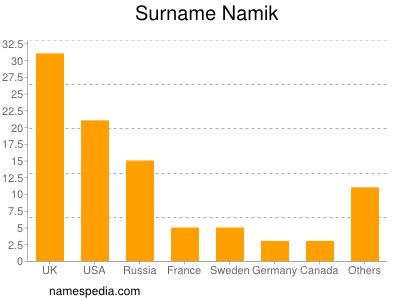 Surname Namik