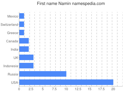 Given name Namin