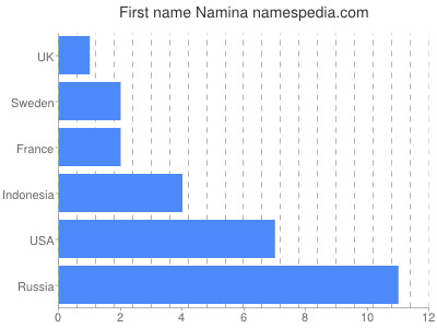 Vornamen Namina