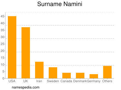 Familiennamen Namini