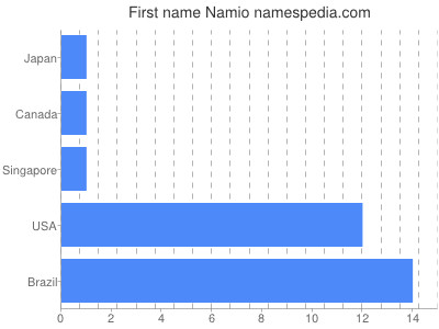 Vornamen Namio