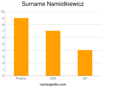 Familiennamen Namiotkiewicz