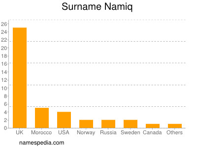 Familiennamen Namiq