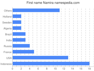 Vornamen Namira