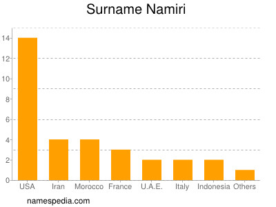 Familiennamen Namiri