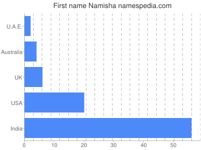 prenom Namisha
