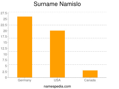 Familiennamen Namislo