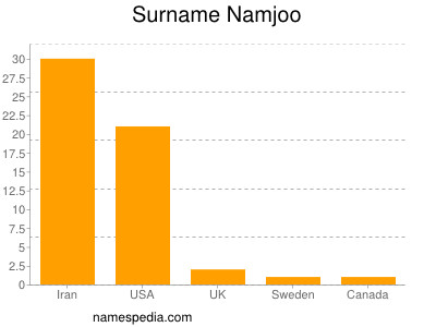 Familiennamen Namjoo