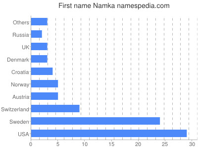 prenom Namka