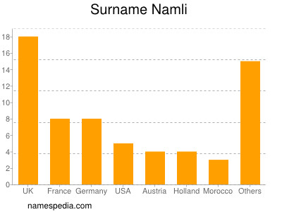 Familiennamen Namli