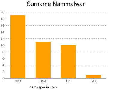Familiennamen Nammalwar