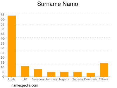 Familiennamen Namo