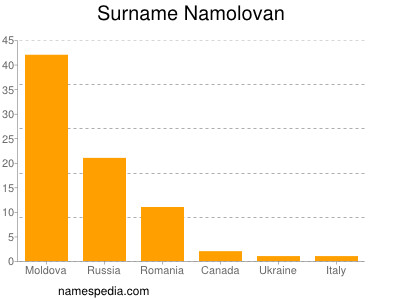 Surname Namolovan