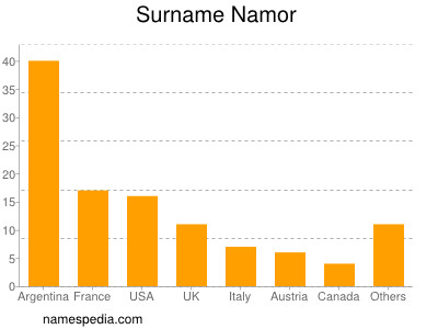 Surname Namor