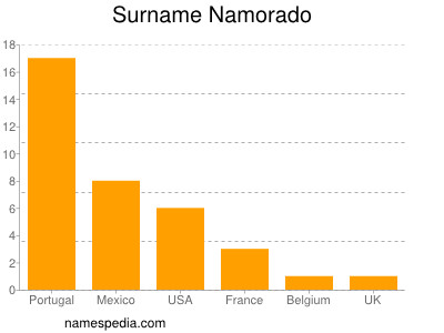 Surname Namorado