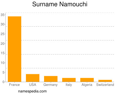 nom Namouchi