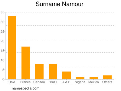 Surname Namour