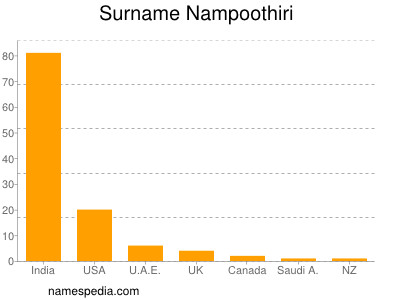 Familiennamen Nampoothiri
