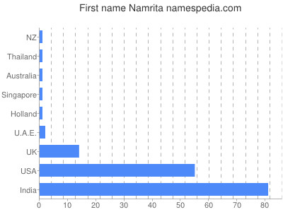 Vornamen Namrita