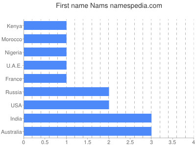 prenom Nams