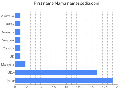 Vornamen Namu