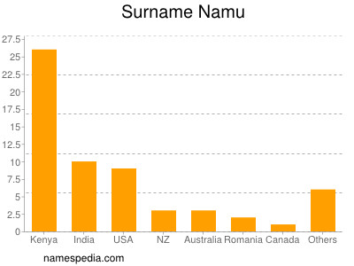 Familiennamen Namu