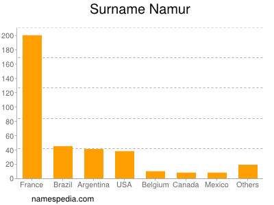nom Namur