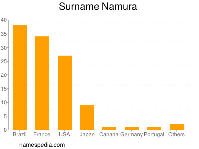 Surname Namura