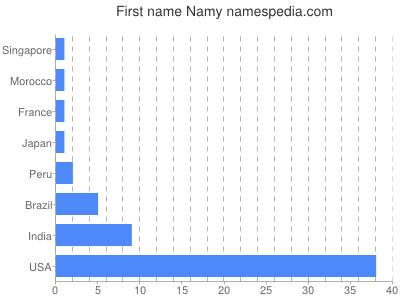 Vornamen Namy
