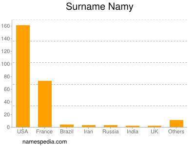 Familiennamen Namy