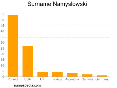 Surname Namyslowski
