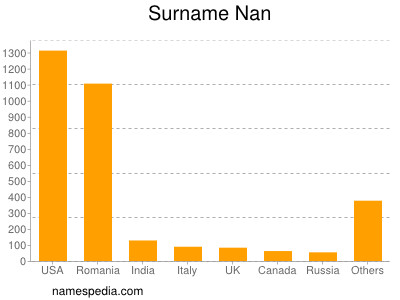 Familiennamen Nan