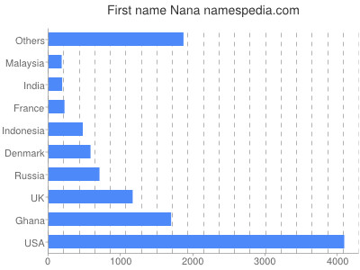 Vornamen Nana
