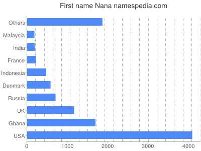 prenom Nana