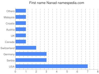 Given name Nanad