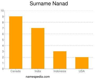 Familiennamen Nanad