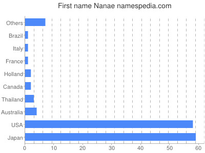 Given name Nanae