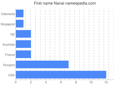 prenom Nanai