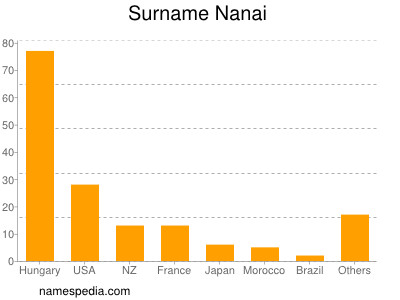 nom Nanai