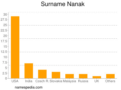 Familiennamen Nanak