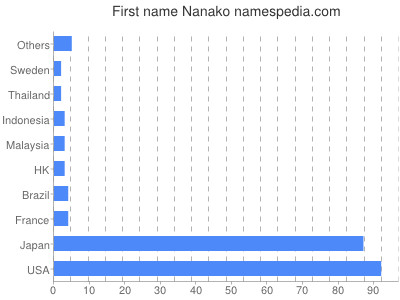 Vornamen Nanako