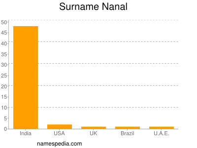 Familiennamen Nanal