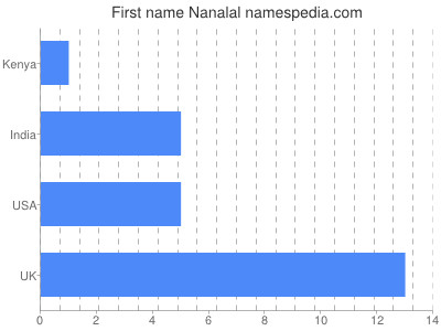 prenom Nanalal