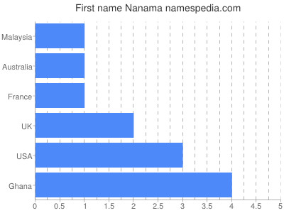 Given name Nanama